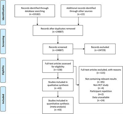 Effects of Intermittent Fasting in Human Compared to a Non-intervention Diet and Caloric Restriction: A Meta-Analysis of Randomized Controlled Trials